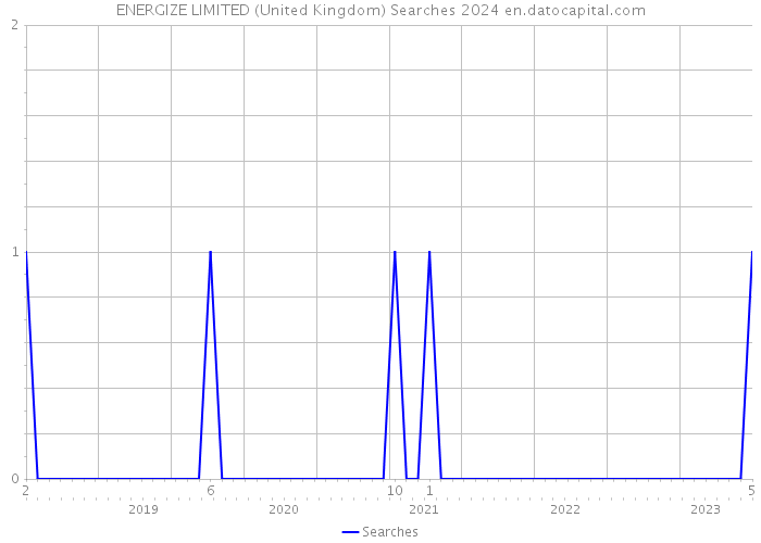 ENERGIZE LIMITED (United Kingdom) Searches 2024 