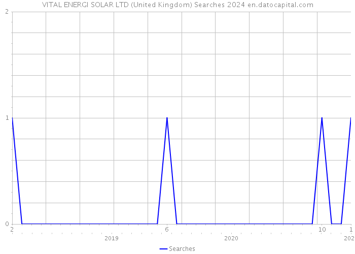 VITAL ENERGI SOLAR LTD (United Kingdom) Searches 2024 