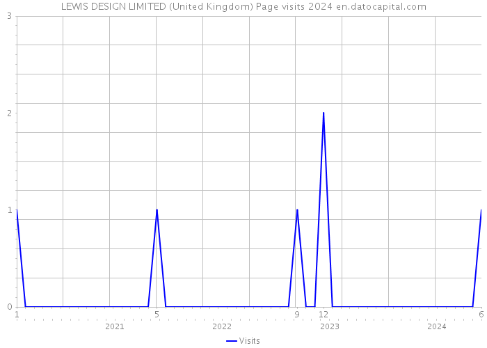LEWIS DESIGN LIMITED (United Kingdom) Page visits 2024 