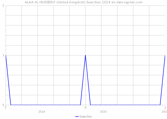 ALAA AL HUSSEINY (United Kingdom) Searches 2024 