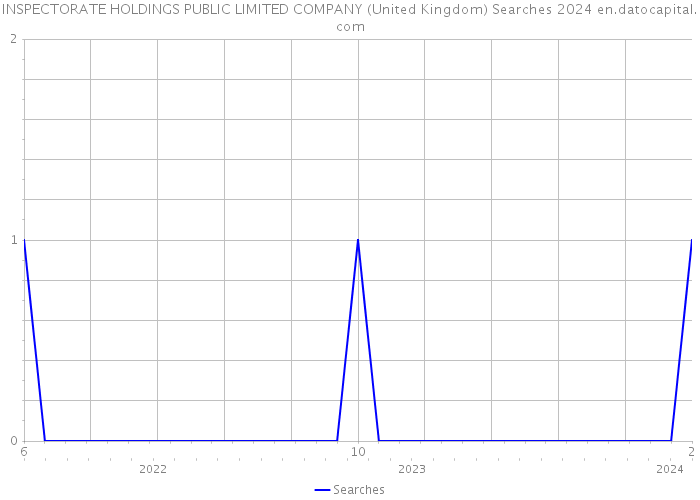 INSPECTORATE HOLDINGS PUBLIC LIMITED COMPANY (United Kingdom) Searches 2024 