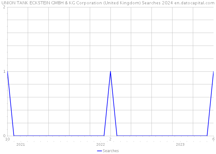 UNION TANK ECKSTEIN GMBH & KG Corporation (United Kingdom) Searches 2024 