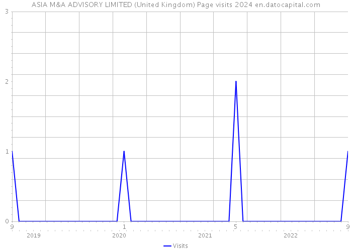 ASIA M&A ADVISORY LIMITED (United Kingdom) Page visits 2024 
