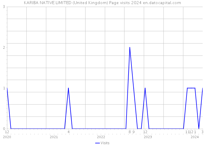 KARIBA NATIVE LIMITED (United Kingdom) Page visits 2024 