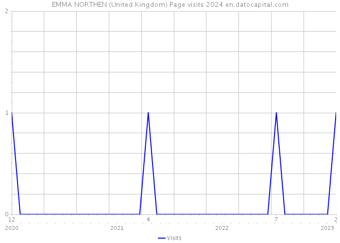 EMMA NORTHEN (United Kingdom) Page visits 2024 