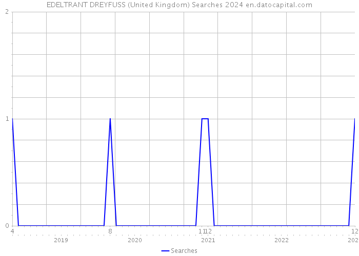 EDELTRANT DREYFUSS (United Kingdom) Searches 2024 