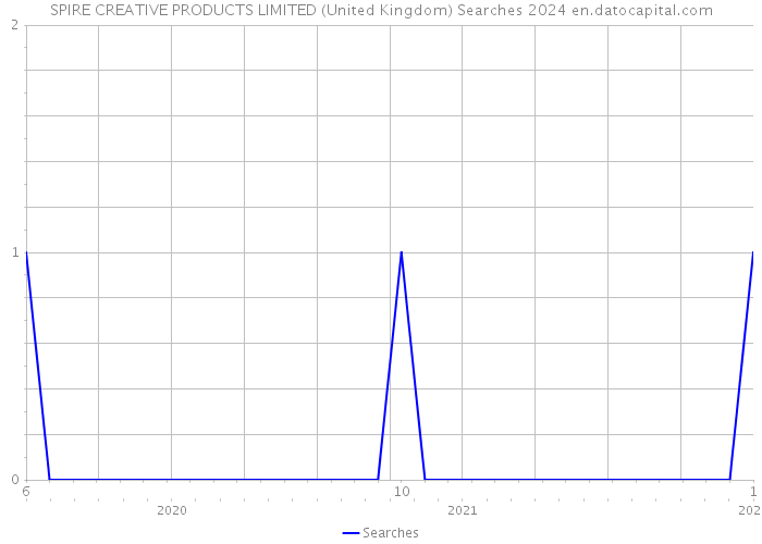 SPIRE CREATIVE PRODUCTS LIMITED (United Kingdom) Searches 2024 
