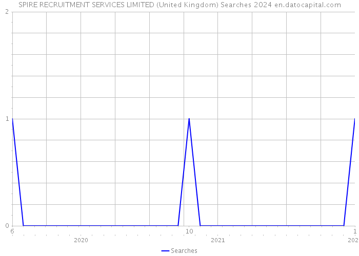 SPIRE RECRUITMENT SERVICES LIMITED (United Kingdom) Searches 2024 