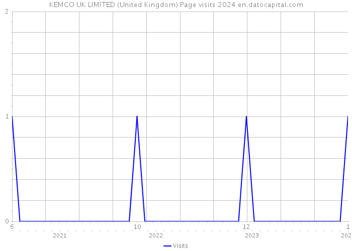 KEMCO UK LIMITED (United Kingdom) Page visits 2024 