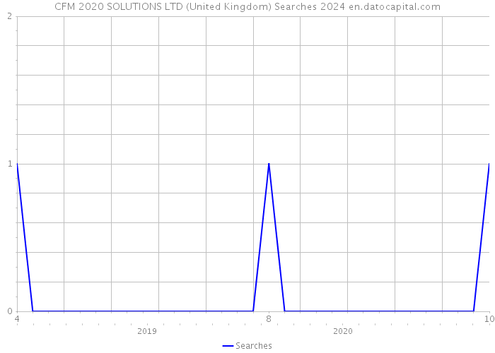 CFM 2020 SOLUTIONS LTD (United Kingdom) Searches 2024 
