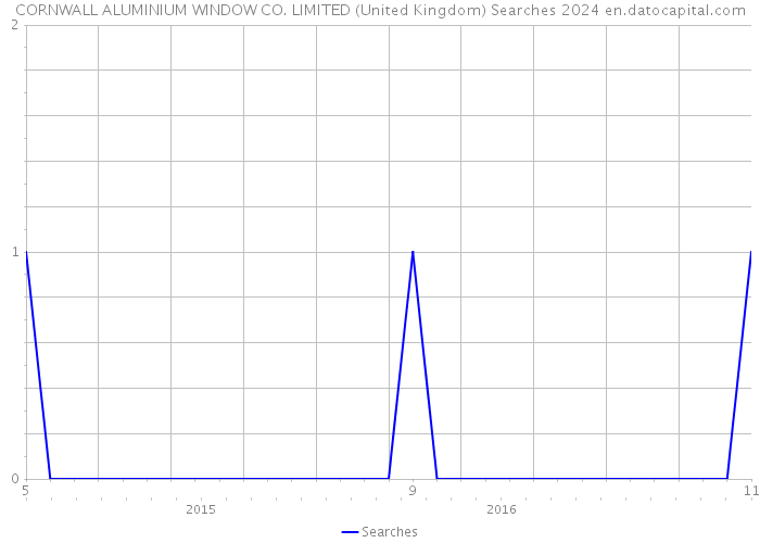 CORNWALL ALUMINIUM WINDOW CO. LIMITED (United Kingdom) Searches 2024 