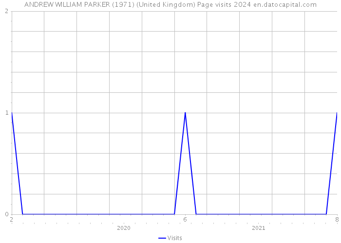 ANDREW WILLIAM PARKER (1971) (United Kingdom) Page visits 2024 