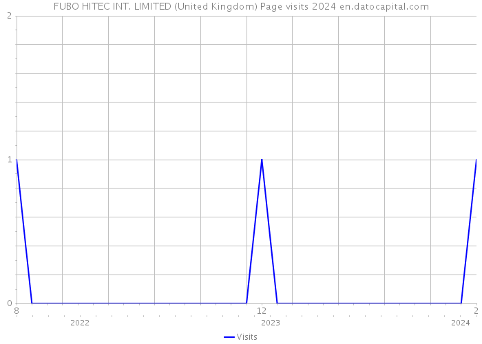 FUBO HITEC INT. LIMITED (United Kingdom) Page visits 2024 