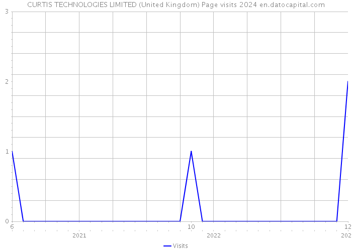 CURTIS TECHNOLOGIES LIMITED (United Kingdom) Page visits 2024 