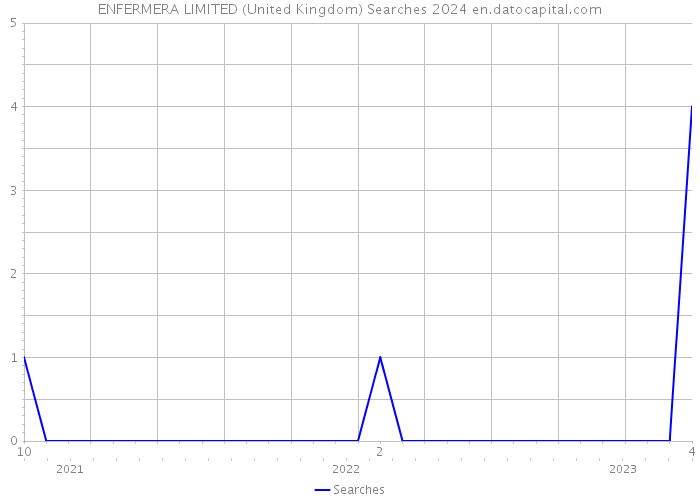 ENFERMERA LIMITED (United Kingdom) Searches 2024 