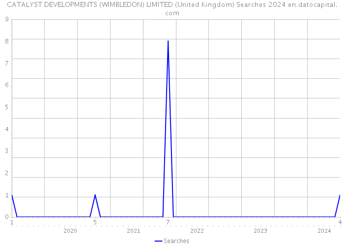 CATALYST DEVELOPMENTS (WIMBLEDON) LIMITED (United Kingdom) Searches 2024 