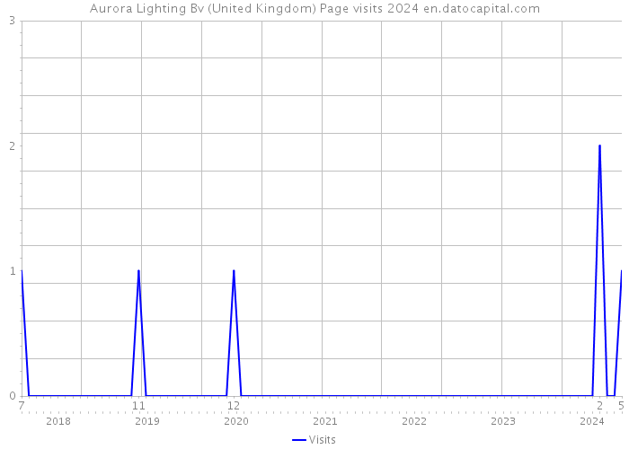 Aurora Lighting Bv (United Kingdom) Page visits 2024 