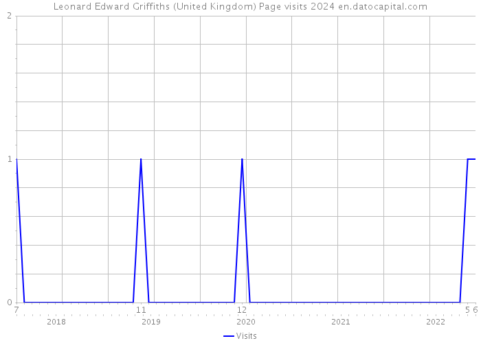 Leonard Edward Griffiths (United Kingdom) Page visits 2024 