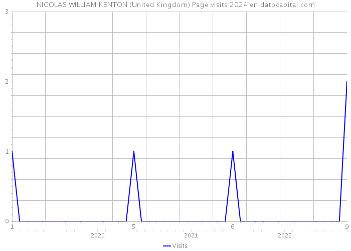 NICOLAS WILLIAM KENTON (United Kingdom) Page visits 2024 