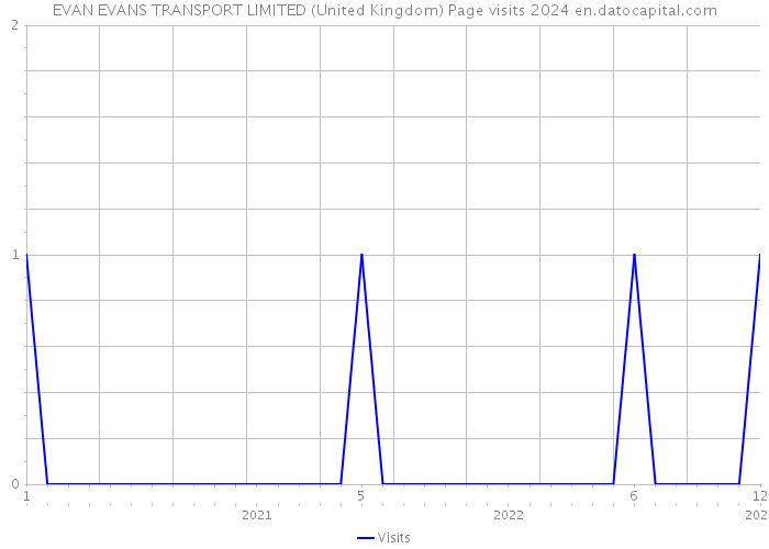 EVAN EVANS TRANSPORT LIMITED (United Kingdom) Page visits 2024 