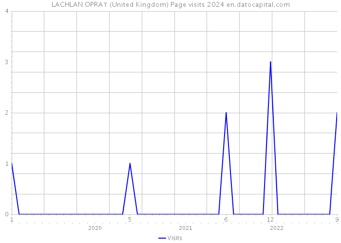 LACHLAN OPRAY (United Kingdom) Page visits 2024 