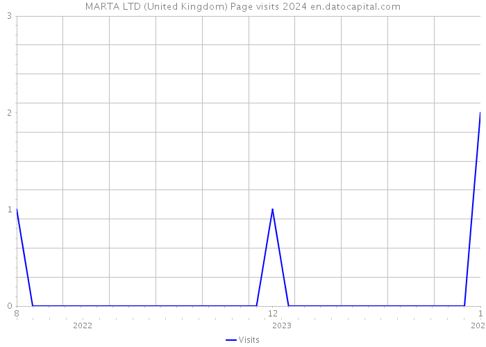 MARTA LTD (United Kingdom) Page visits 2024 