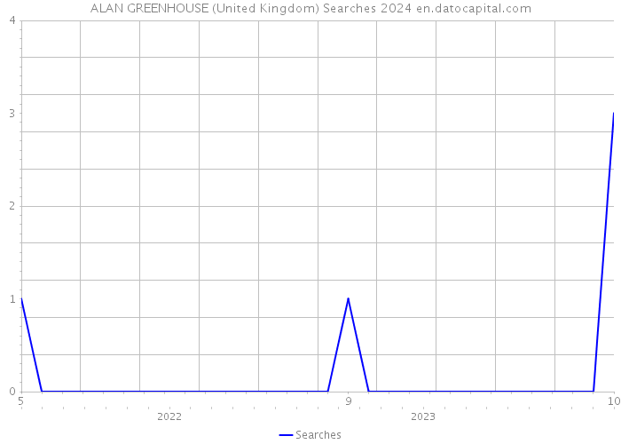 ALAN GREENHOUSE (United Kingdom) Searches 2024 