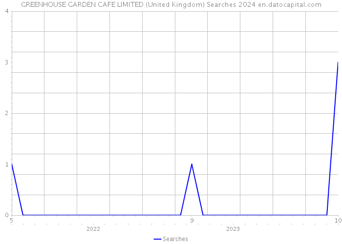 GREENHOUSE GARDEN CAFE LIMITED (United Kingdom) Searches 2024 