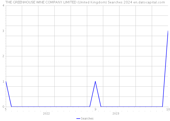 THE GREENHOUSE WINE COMPANY LIMITED (United Kingdom) Searches 2024 