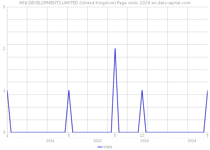 MNJ DEVELOPMENTS LIMITED (United Kingdom) Page visits 2024 