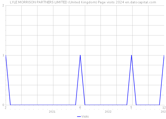 LYLE MORRISON PARTNERS LIMITED (United Kingdom) Page visits 2024 