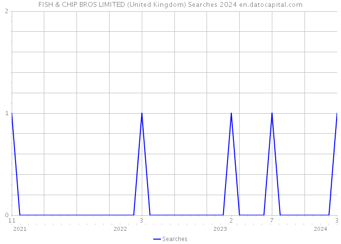 FISH & CHIP BROS LIMITED (United Kingdom) Searches 2024 