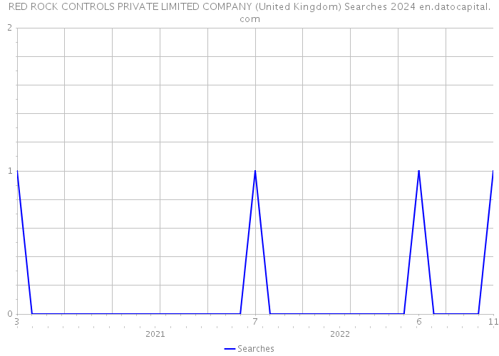 RED ROCK CONTROLS PRIVATE LIMITED COMPANY (United Kingdom) Searches 2024 