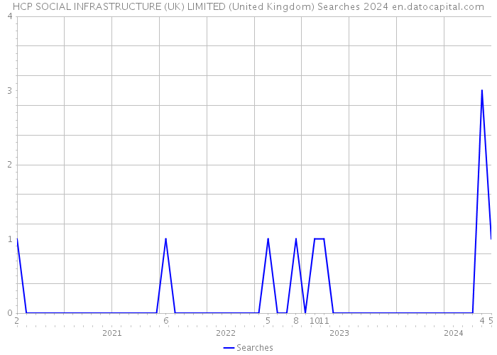 HCP SOCIAL INFRASTRUCTURE (UK) LIMITED (United Kingdom) Searches 2024 