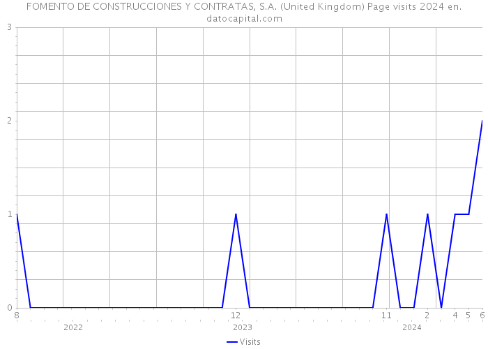 FOMENTO DE CONSTRUCCIONES Y CONTRATAS, S.A. (United Kingdom) Page visits 2024 