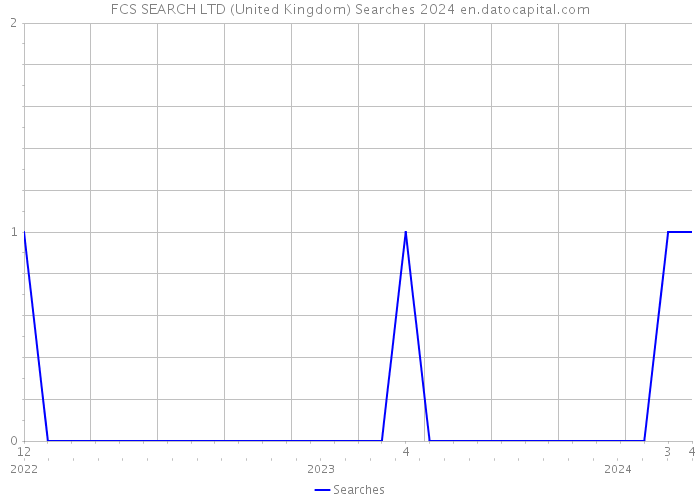 FCS SEARCH LTD (United Kingdom) Searches 2024 