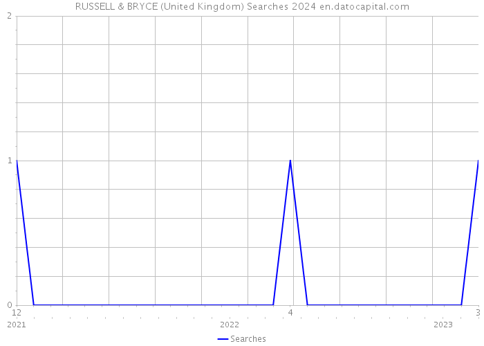 RUSSELL & BRYCE (United Kingdom) Searches 2024 