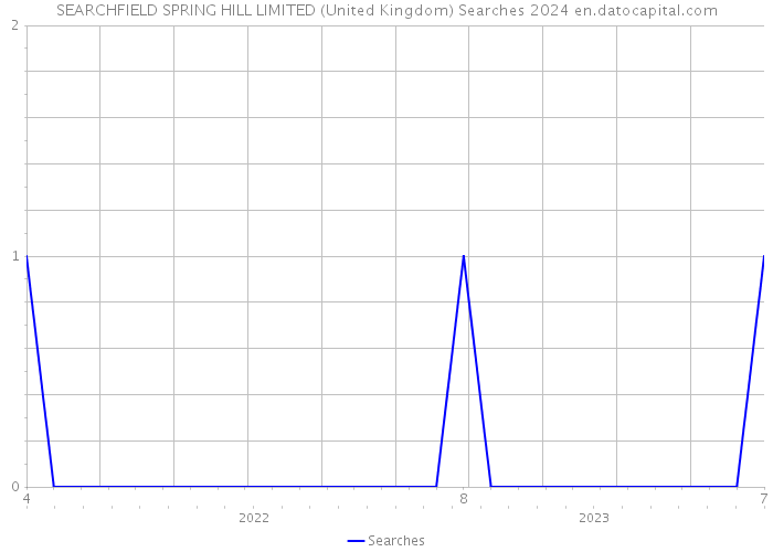 SEARCHFIELD SPRING HILL LIMITED (United Kingdom) Searches 2024 