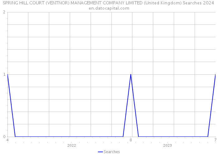SPRING HILL COURT (VENTNOR) MANAGEMENT COMPANY LIMITED (United Kingdom) Searches 2024 