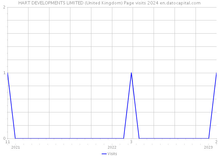 HART DEVELOPMENTS LIMITED (United Kingdom) Page visits 2024 