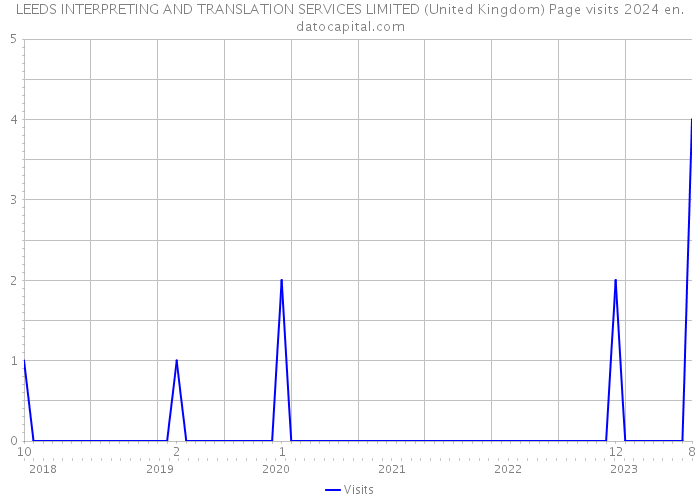 LEEDS INTERPRETING AND TRANSLATION SERVICES LIMITED (United Kingdom) Page visits 2024 