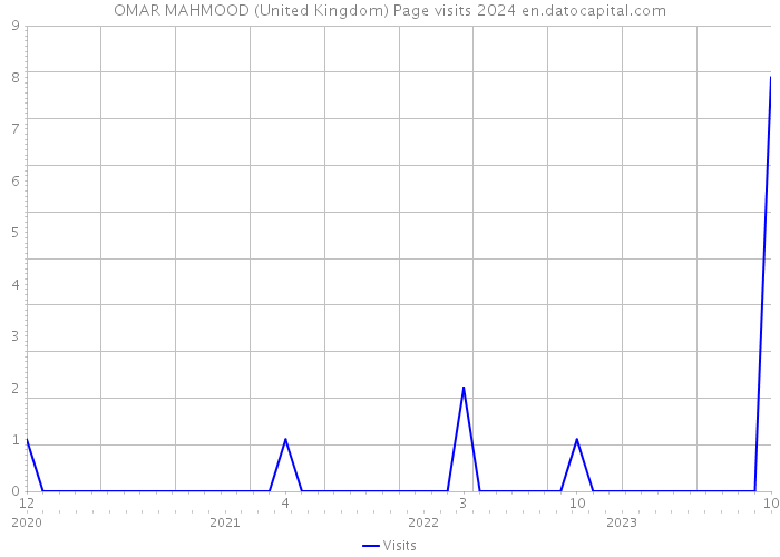 OMAR MAHMOOD (United Kingdom) Page visits 2024 