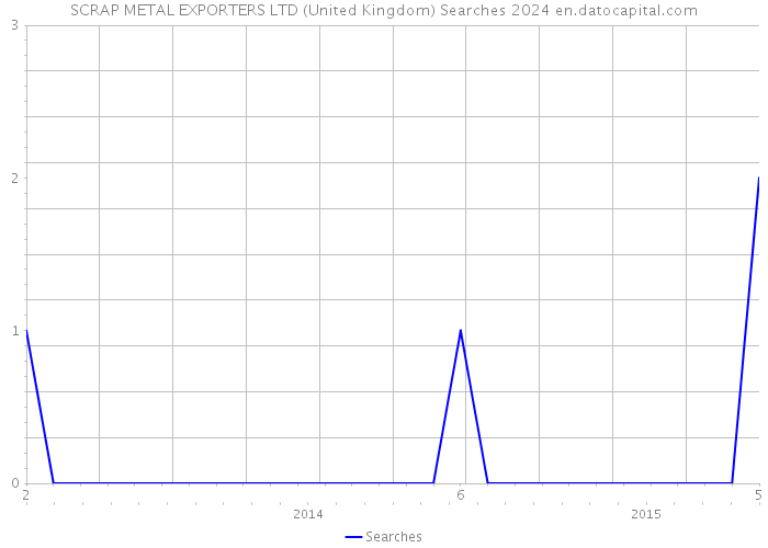 SCRAP METAL EXPORTERS LTD (United Kingdom) Searches 2024 