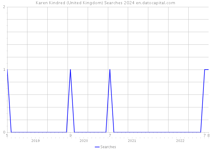 Karen Kindred (United Kingdom) Searches 2024 