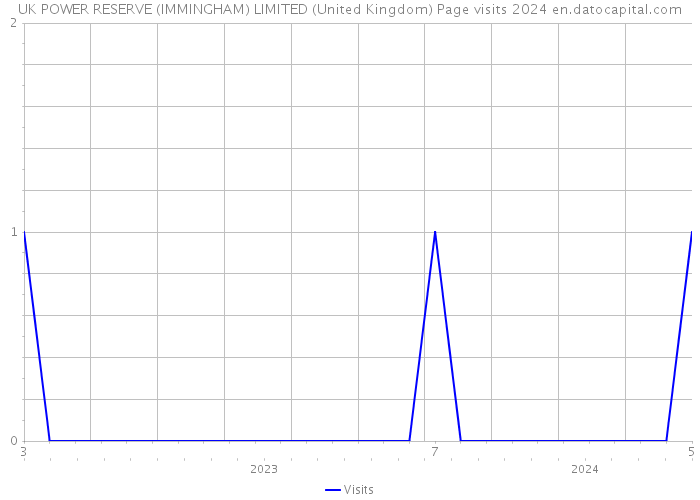 UK POWER RESERVE (IMMINGHAM) LIMITED (United Kingdom) Page visits 2024 