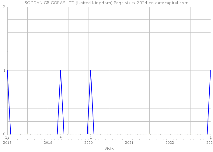 BOGDAN GRIGORAS LTD (United Kingdom) Page visits 2024 