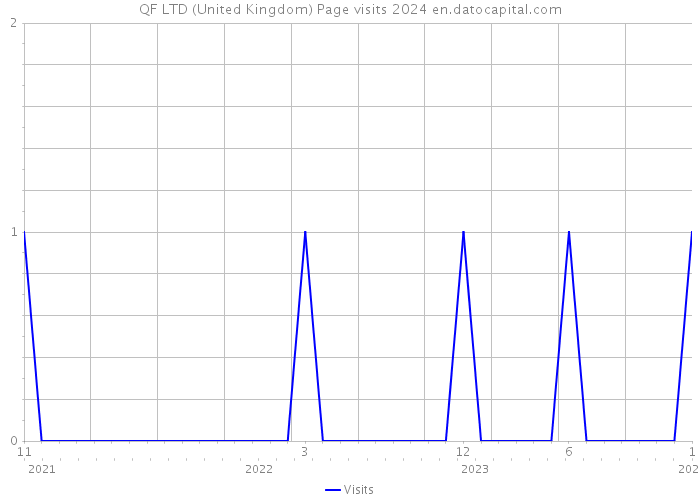 QF LTD (United Kingdom) Page visits 2024 