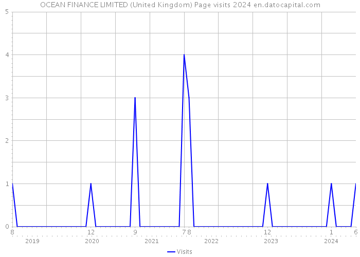 OCEAN FINANCE LIMITED (United Kingdom) Page visits 2024 