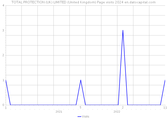TOTAL PROTECTION (UK) LIMITED (United Kingdom) Page visits 2024 