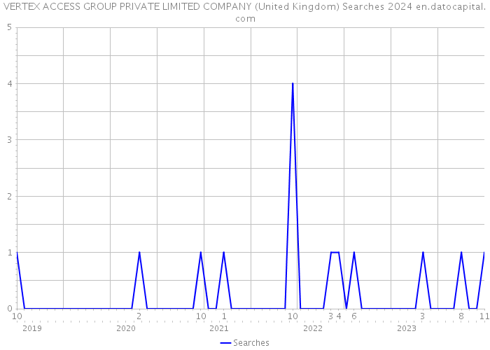 VERTEX ACCESS GROUP PRIVATE LIMITED COMPANY (United Kingdom) Searches 2024 